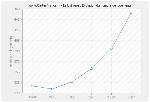 La Livinière : Evolution du nombre de logements